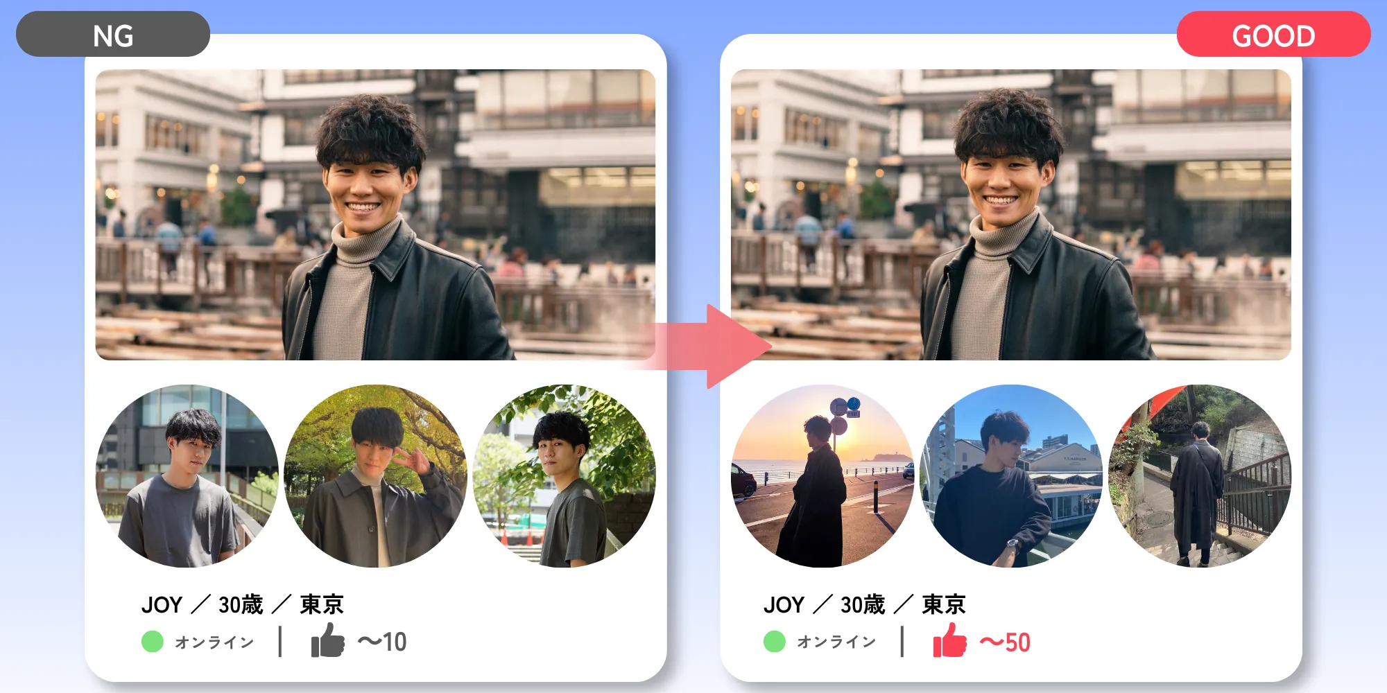 似た顔写真ばかりの構成（NG）とバリエーション豊かな構成（Good）の比較